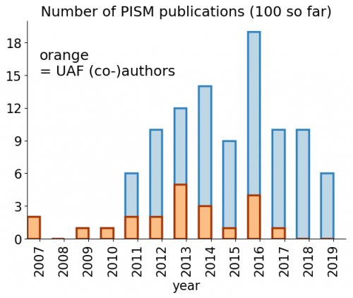 Plot showing PISM papers per year, highlighting papers by UAF authors