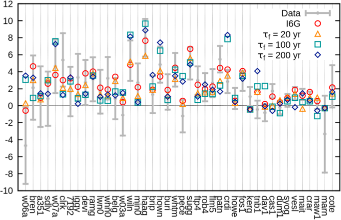 Simulated uplift rates compared with GPS observations at 42 Antarctic stations.