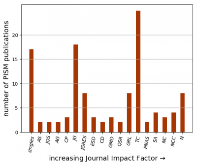 Plot showing PISM papers by journal impact factor