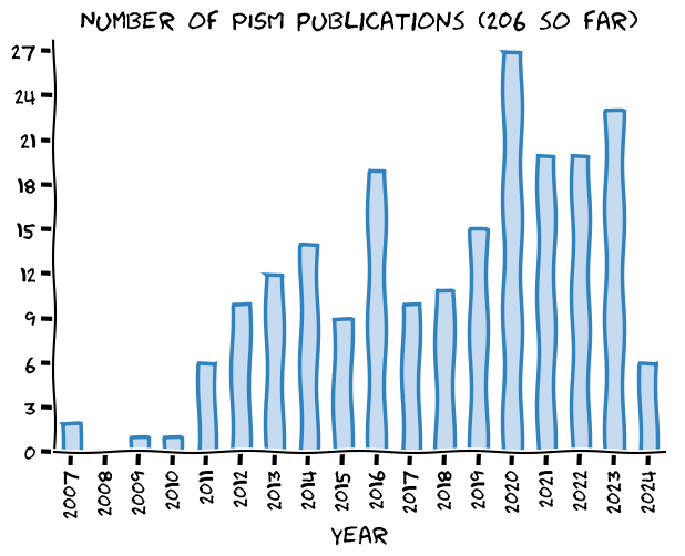 Number of published PISM applications per year