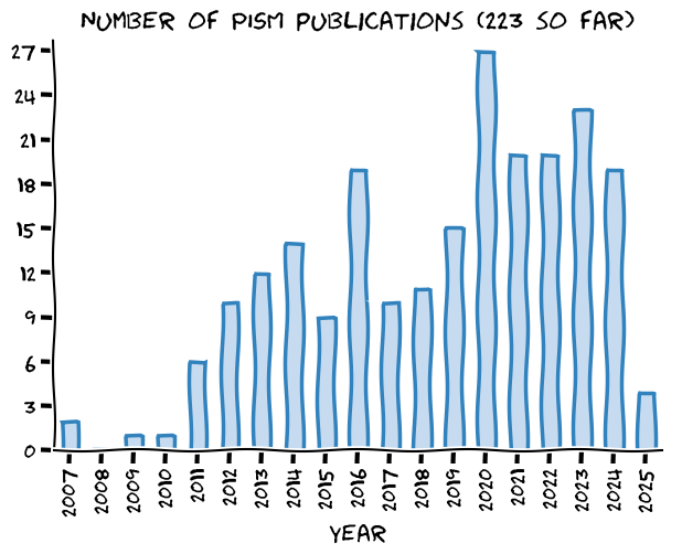 Number of published PISM applications per year